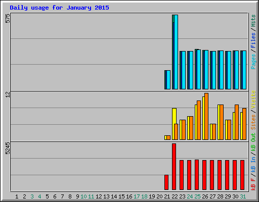 Daily usage for January 2015