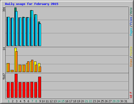 Daily usage for February 2015