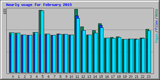 Hourly usage for February 2015