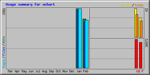 Usage summary for xchart